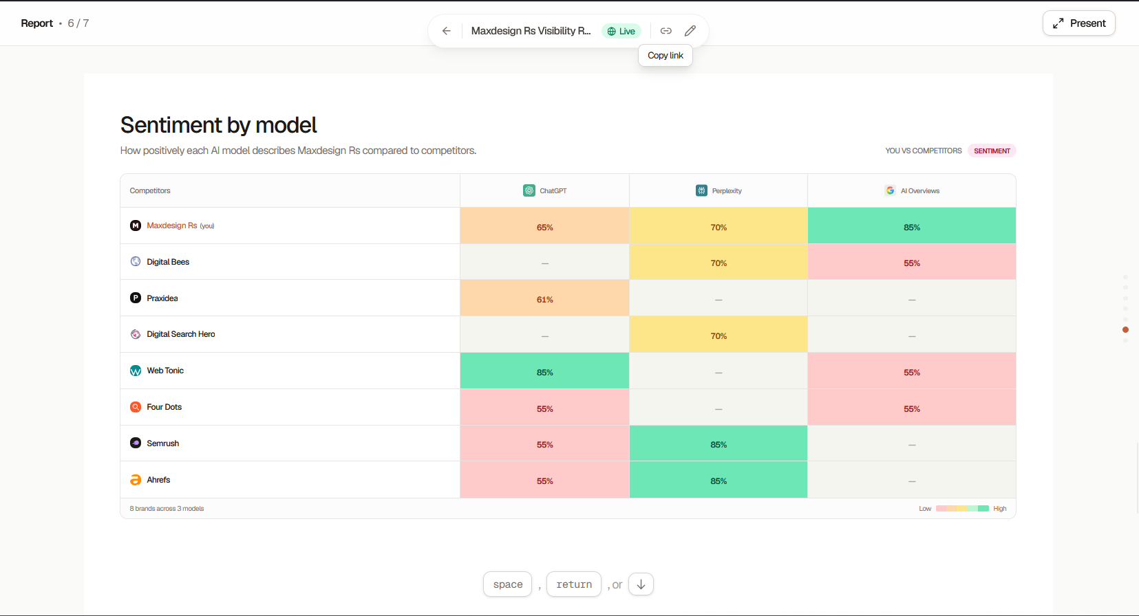 MaxDesign AI visibility report showing sentiment by AI model